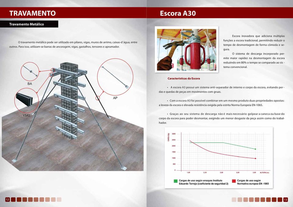 Escora inovadora que adiciona múltiplas funções a escora tradicional, permitindo reduzir o tempo de desmontagem de forma cômoda e segura.