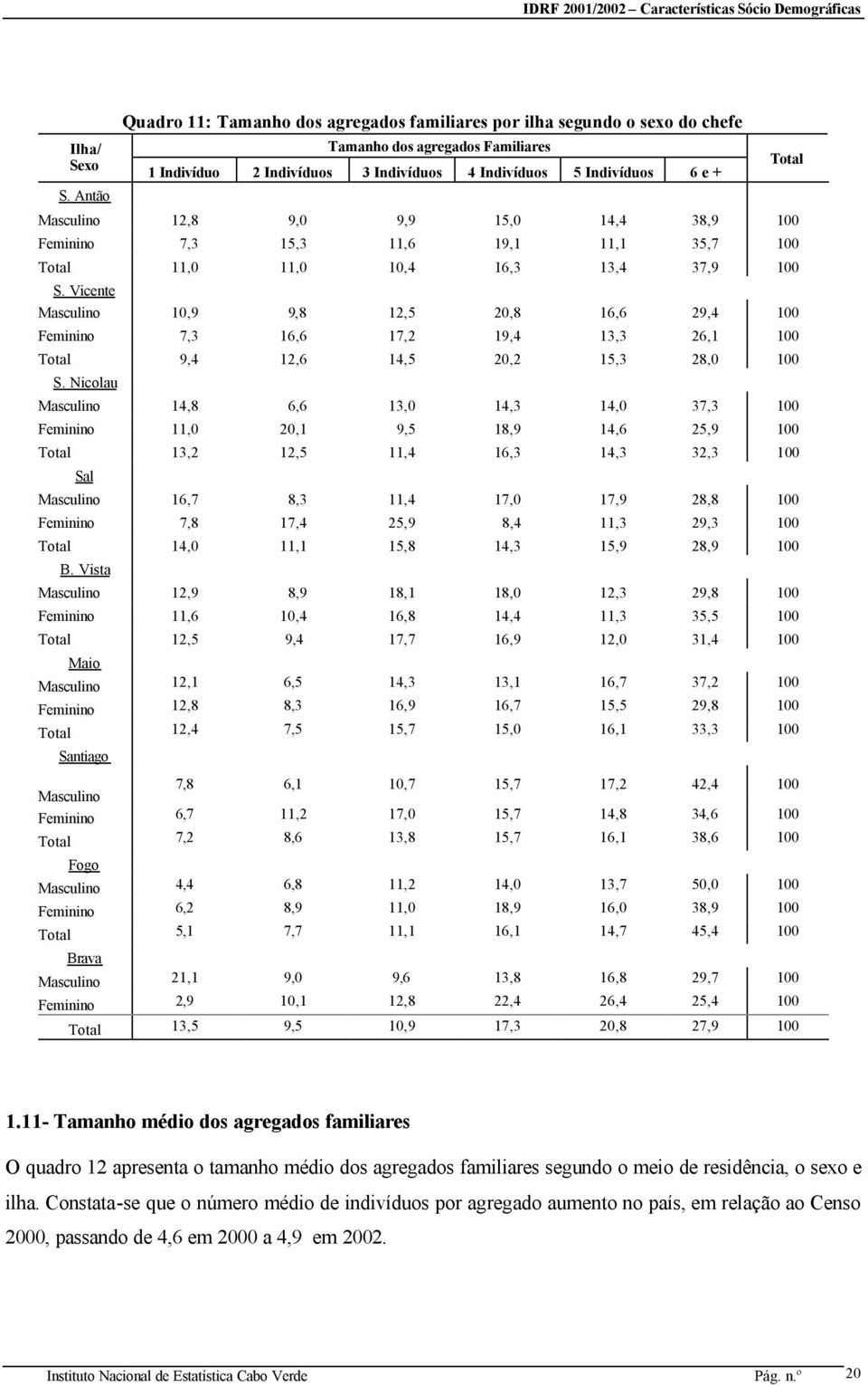 12,8 9,0 9,9 15,0 14,4 38,9 100 Feminino 7,3 15,3 11,6 19,1 11,1 35,7 100 Total 11,0 11,0 10,4 16,3 13,4 37,9 100 S.