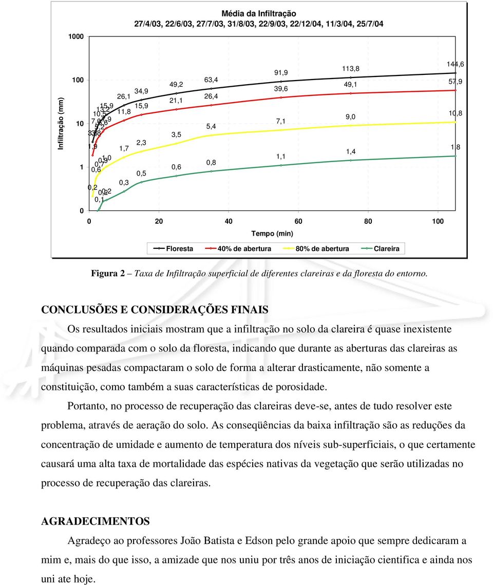 de Infiltração superficial de diferentes clareiras e da floresta do entorno.