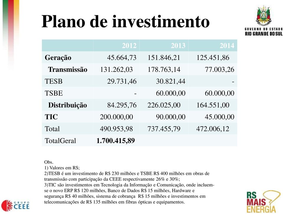 1) Valores em R$; 2)TESB é um investimento de R$ 230 milhões e TSBE R$ 400 milhões em obras de transmissão com participação da CEEE respectivamente 26% e 30%; 3)TIC são investimentos em