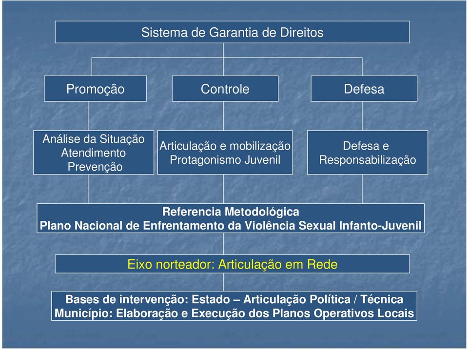 Nacional de Enfrentamento da Violência Sexual Infanto-Juvenil Eixo norteador: Articulação em Rede Bases