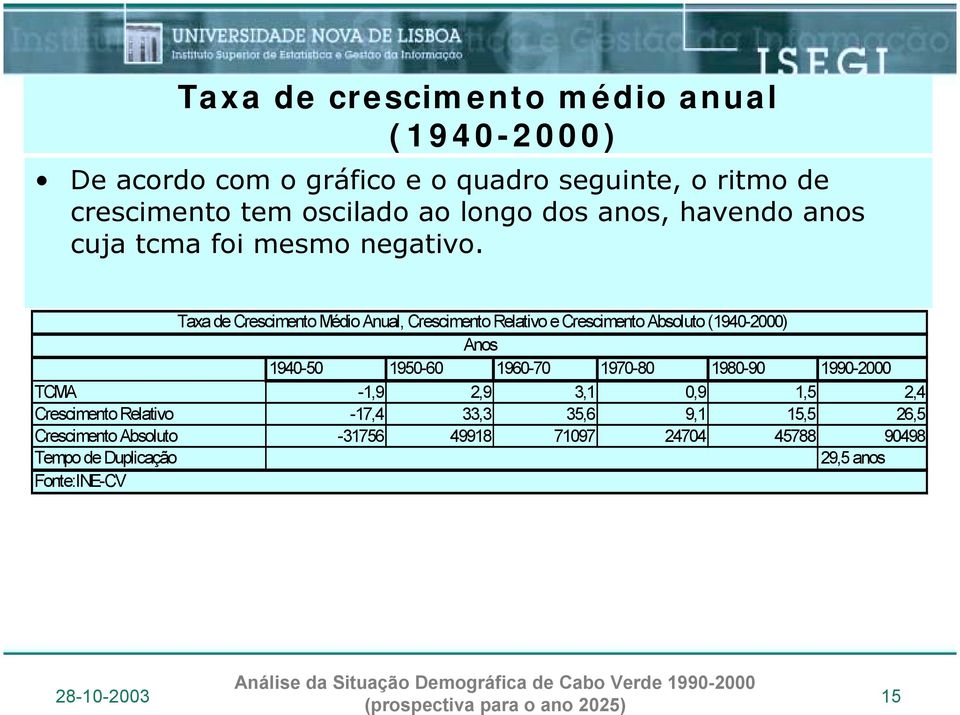 Taxa de Crescimento Médio Anual, Crescimento Relativo e Crescimento Absoluto (40-2000) Anos 40-50 50-60 60-70 70-80 80-90