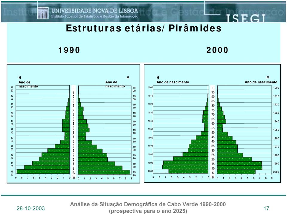 20 30 40 50 60 70 80 90 H M Ano de nascimento Ano de nascimento 00 10 20 30 40 50 60 70 80 90 2000 05 5 2000 90 0
