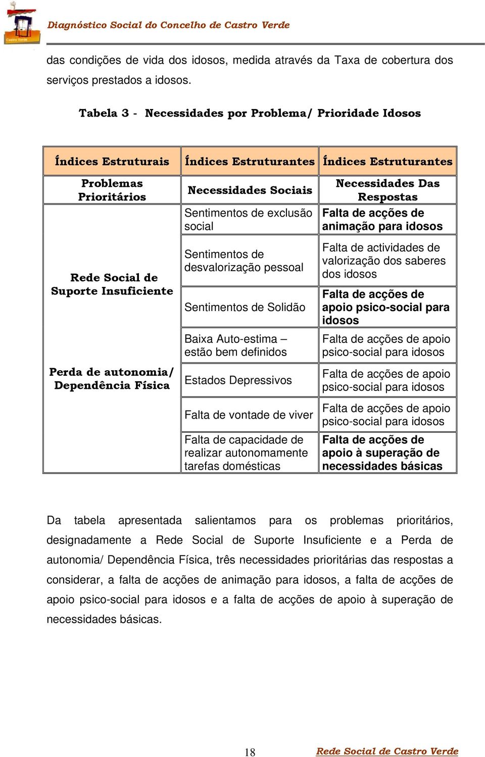 Dependência Física Necessidades Sociais Sentimentos de exclusão social Sentimentos de desvalorização pessoal Sentimentos de Solidão Baixa Auto-estima estão bem definidos Estados Depressivos Falta de