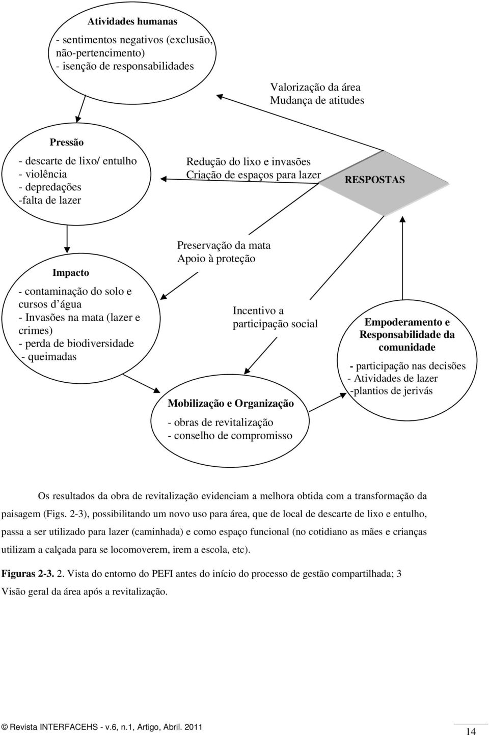 biodiversidade - queimadas Preservação da mata Apoio à proteção Incentivo a participação social Mobilização e Organização - obras de revitalização - conselho de compromisso Empoderamento e