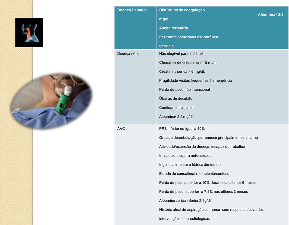 Grau de deambulação: permanece principalmente na cama Atividade/extensão da doença: incapaz de trabalhar Incapacidade para autocuidado Ingesta alimentar e hidrica diminuída Estado de consciência: