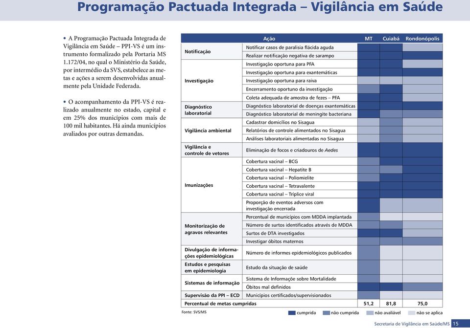 O acompanhamento da PPI-VS é realizado anualmente no estado, capital e em 25% dos municípios com mais de 100 mil habitantes. Há ainda municípios avaliados por outras demandas.