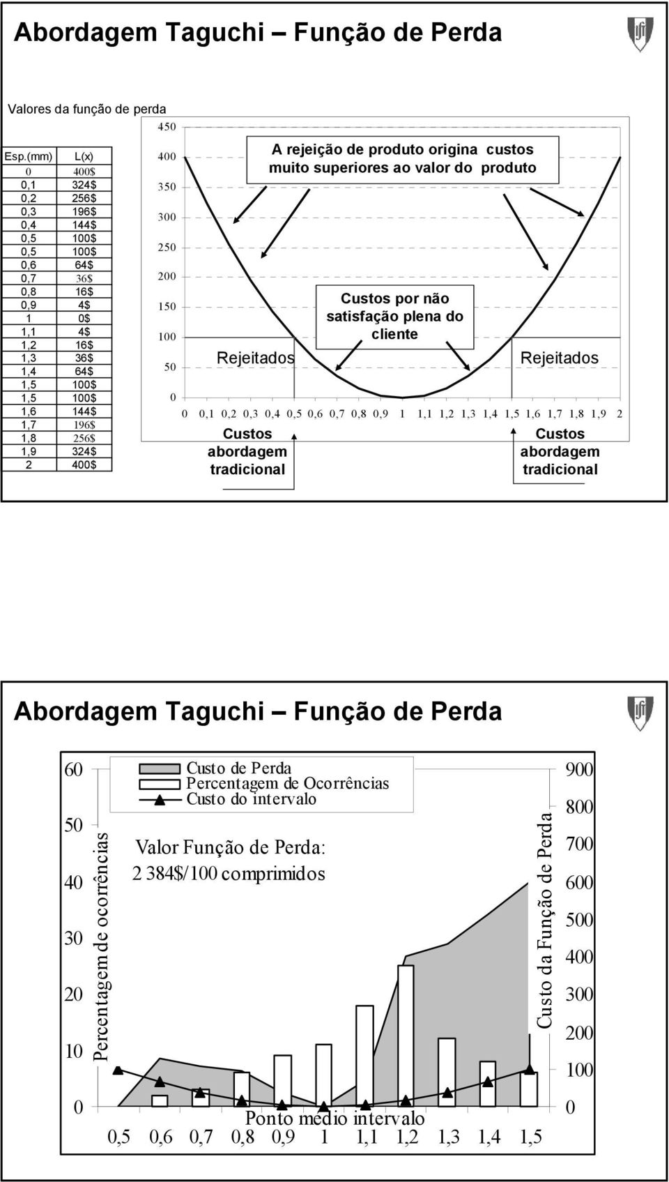 muito superiores ao valor do produto Custos por não satisfação plena do cliente,,,,,5,,7,,9,,,,,5,,7,,9 Custos abordagem tradicional Rejeitados