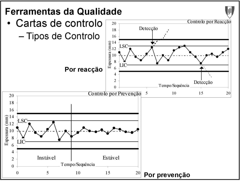 empo/sequência 5 5 Detecção Controlo por