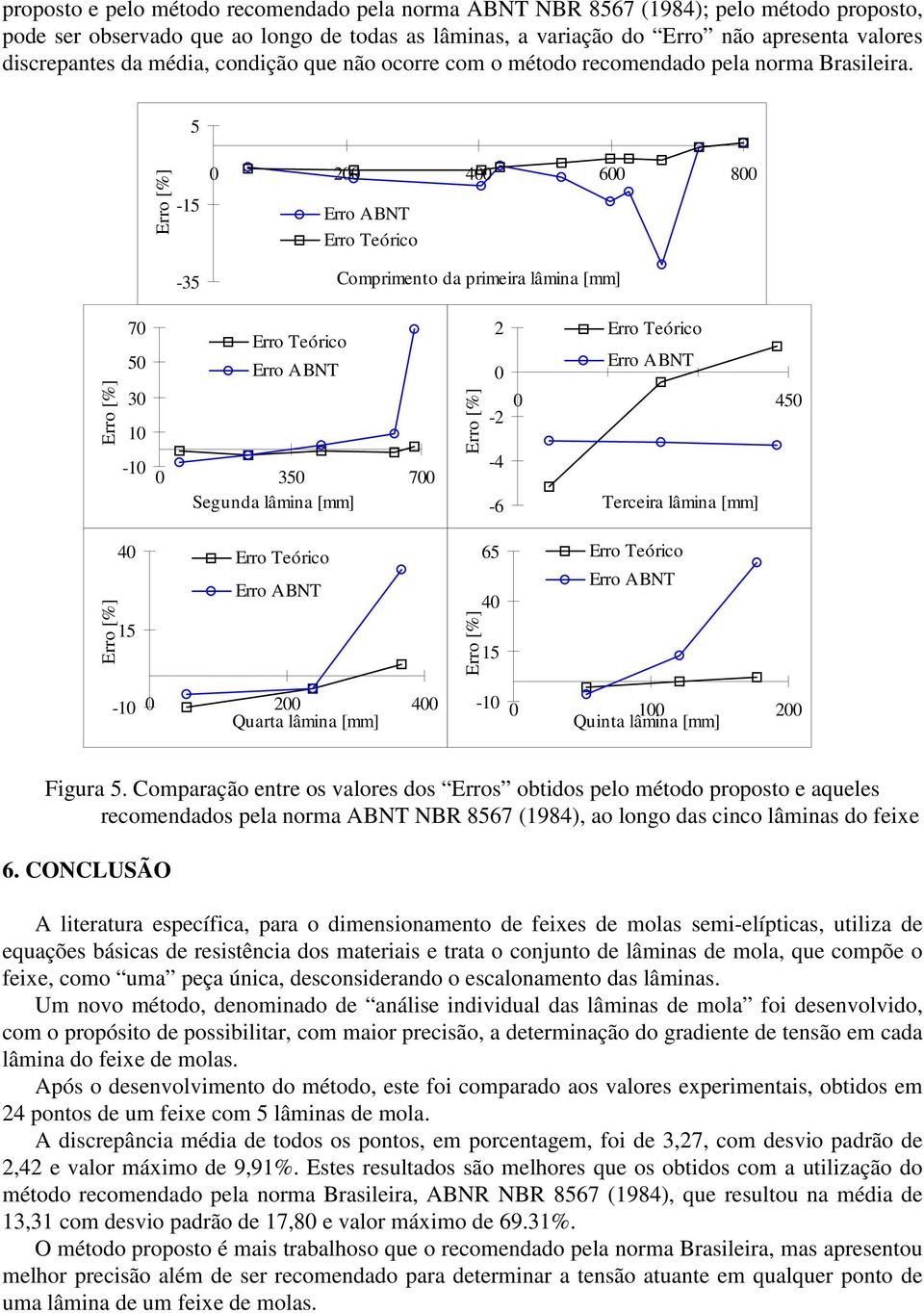 5 Erro [%] -15-35 0 200 400 600 800 Erro ABNT Erro Teórico Comprimento da primeira lâmina [mm] Erro [%] 70 50 30 10-10 Erro Teórico Erro ABNT 0 350 700 Segunda lâmina [mm] Erro [%] 2 0-2 -4-6 Erro