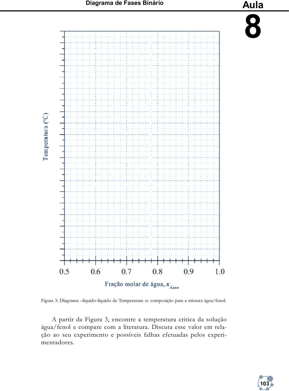 A partir da Figura 3, encontre a temperatura critica da solução água/fenol e