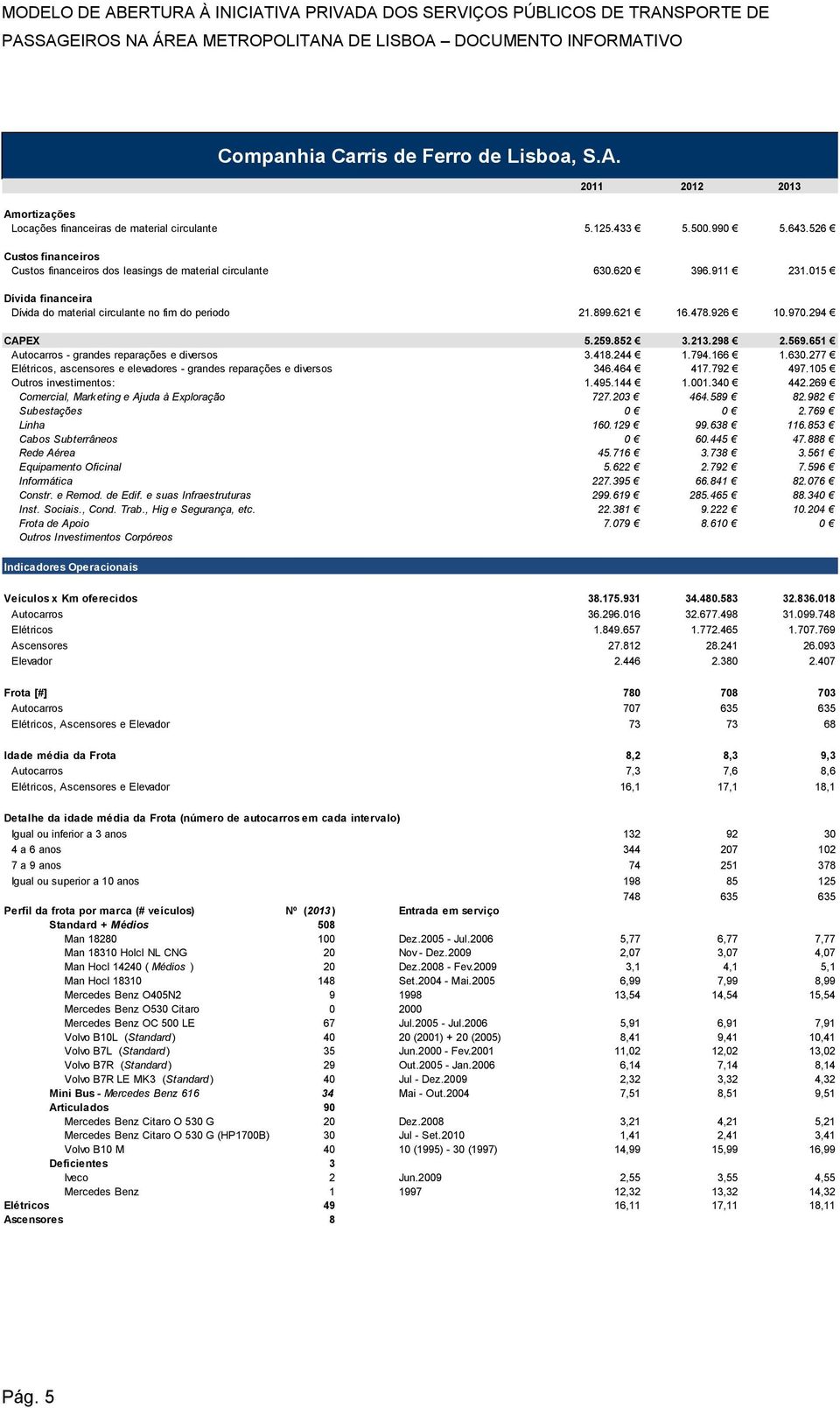 294 CAPEX 5.259.852 3.213.298 2.569.651 Autocarros - grandes reparações e diversos 3.418.244 1.794.166 1.630.277 Elétricos, ascensores e elevadores - grandes reparações e diversos 346.464 417.792 497.