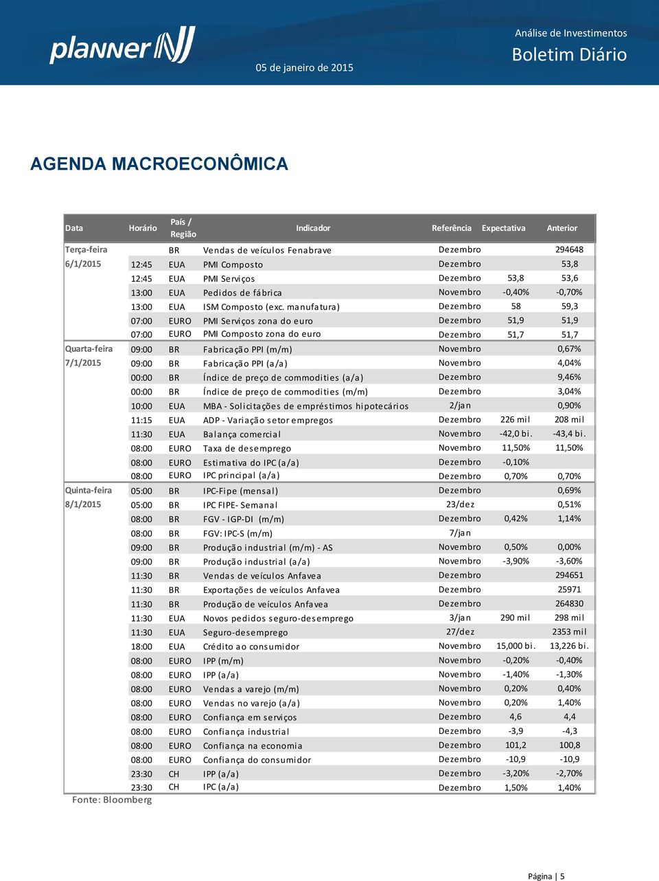 manufatura) Dezembro 58 59,3 07:00 EURO PMI Serviços zona do euro Dezembro 51,9 51,9 07:00 EURO PMI Composto zona do euro Dezembro 51,7 51,7 Quarta-feira 09:00 BR Fabricação PPI (m/m) Novembro 0,67%