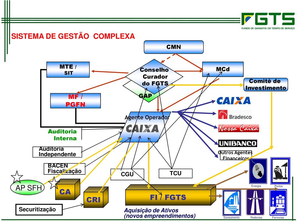 Fiscalização CGU TCU Outros Agentes Financeiros AP SFH Securitização CA CRI FI / FGTS