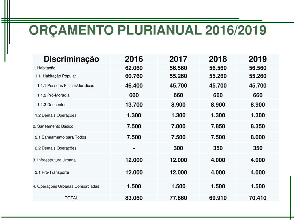 Saneamento Básico 7.500 7.800 7.850 8.350 2.1 Saneamento para Todos 7.500 7.500 7.500 8.000 2.2 Demais Operações - 300 350 350 3. Infraestrutura Urbana 12.000 12.