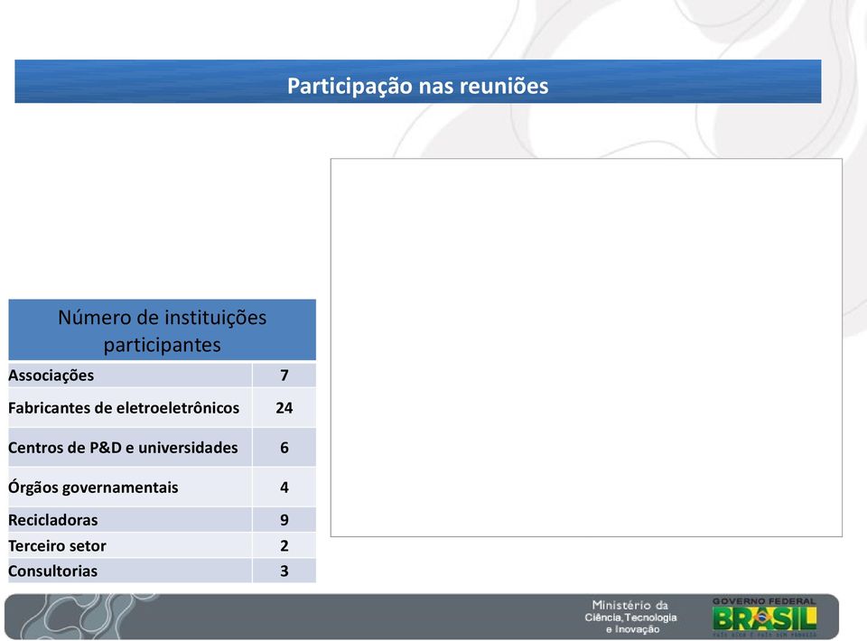 eletroeletrônicos 24 Centros de P&D e universidades 6