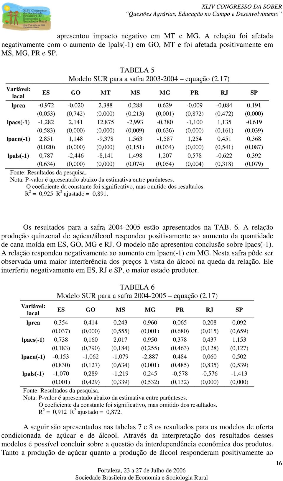 17) ES GO MT MS MG PR RJ SP lpra -0,97-0,00,388 0,88 0,69-0,009-0,084 0,191 (0,053) (0,74) (0,000) (0,13) (0,001) (0,87) (0,47) (0,000) lpas(-1) -1,8,141 1,875 -,993-0,380-1,100 1,135-0,619 (0,583)