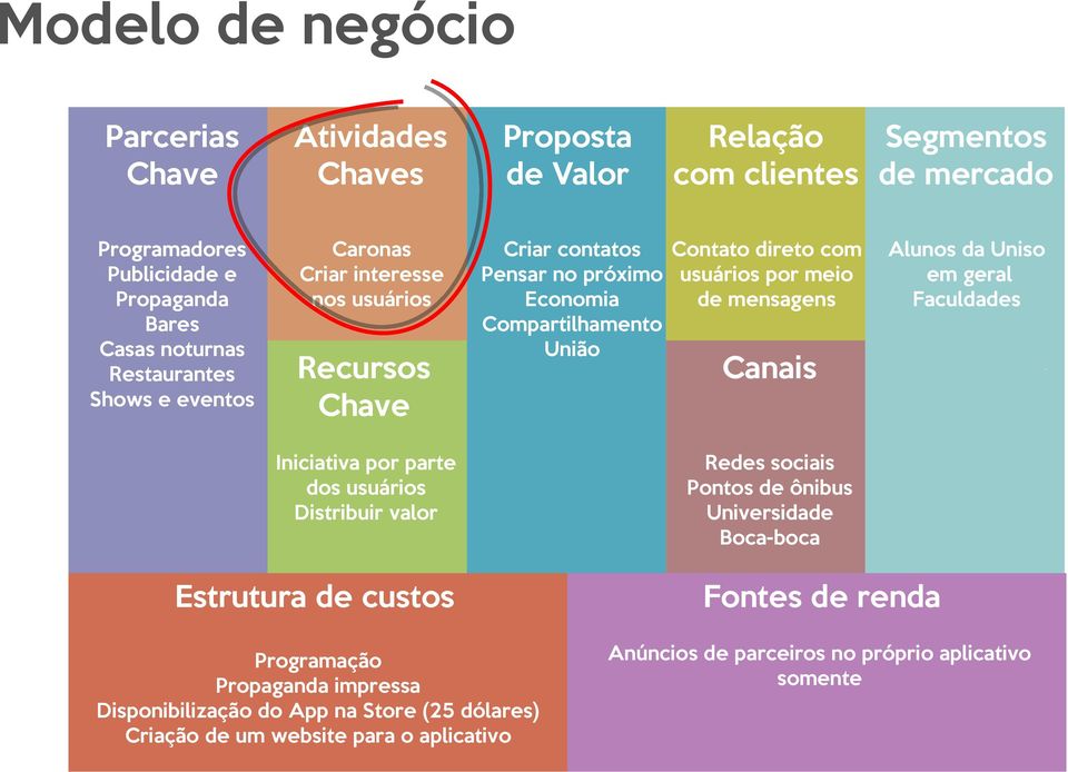 meio de mensagens Canais Alunos da Uniso em geral Faculdades Iniciativa por parte dos usuários Distribuir valor Redes sociais Pontos de ônibus Universidade Boca-boca Estrutura de