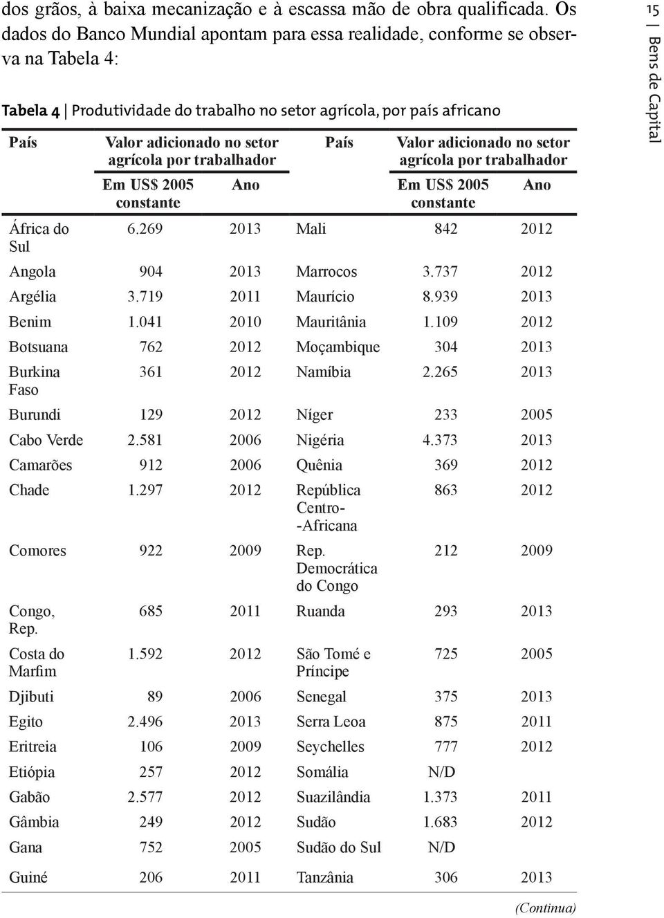 setor agrícola por trabalhador Em US$ 2005 constante País Valor adicionado no setor agrícola por trabalhador Ano Em US$ 2005 constante Ano 6.269 2013 Mali 842 2012 Angola 904 2013 Marrocos 3.