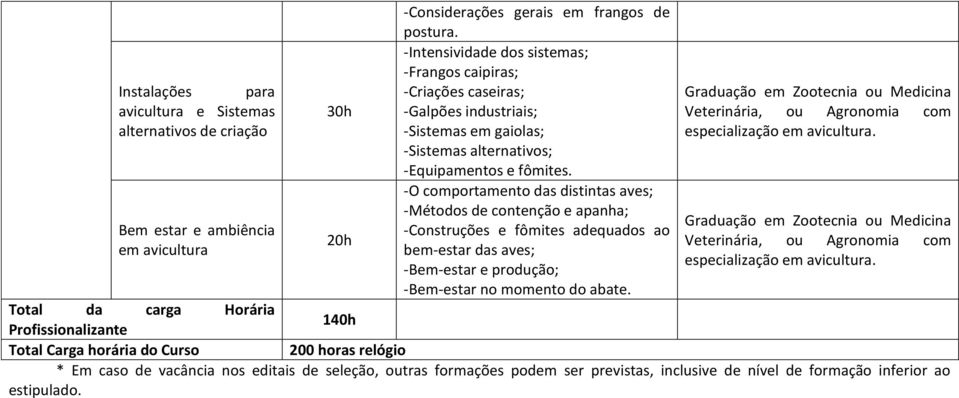 -O comportamento das distintas aves; -Métodos de contenção e apanha; -Construções e fômites adequados ao bem-estar das aves; -Bem-estar e produção; -Bem-estar no momento do abate.