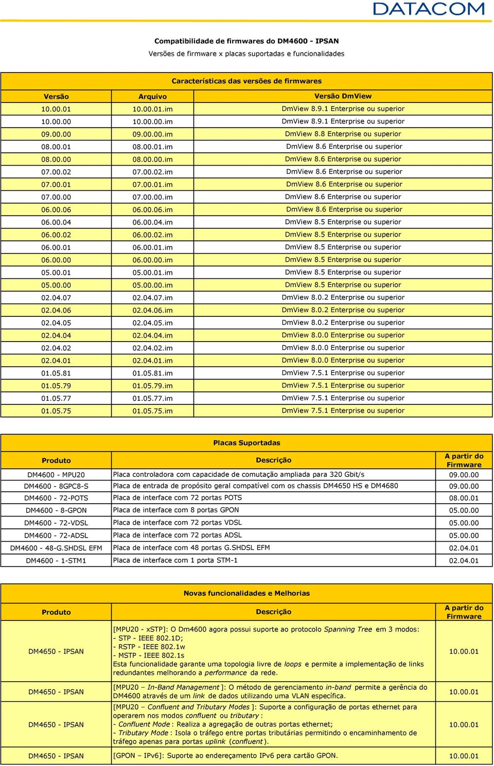 9.1 Enterprise ou superior DmView 8.8 Enterprise ou superior DmView 8.0.2 Enterprise ou superior DmView 8.0.2 Enterprise ou superior DmView 8.0.2 Enterprise ou superior DmView 8.0.0 Enterprise ou superior DmView 8.