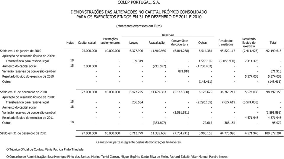 DEMONSTRAÇÕES DAS ALTERAÇÕES NO CAPITAL PRÓPRIO CONSOLIDADO PARA OS EXERCÍCIOS FINDOS EM 31 DE DEZEMBRO DE 2011 E 2010 (Montantes expressos em Euro) Notas Capital social Prestações suplementares