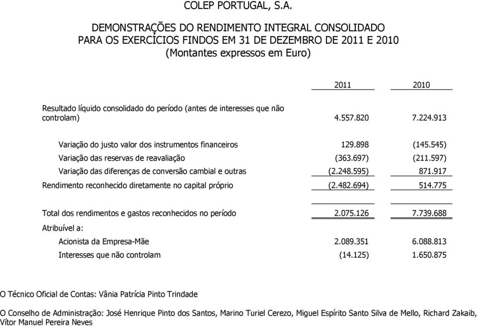 DEMONSTRAÇÕES DO RENDIMENTO INTEGRAL CONSOLIDADO PARA OS EXERCÍCIOS FINDOS EM 31 DE DEZEMBRO DE 2011 E 2010 (Montantes expressos em Euro) 2011 2010 Resultado líquido consolidado do período (antes de