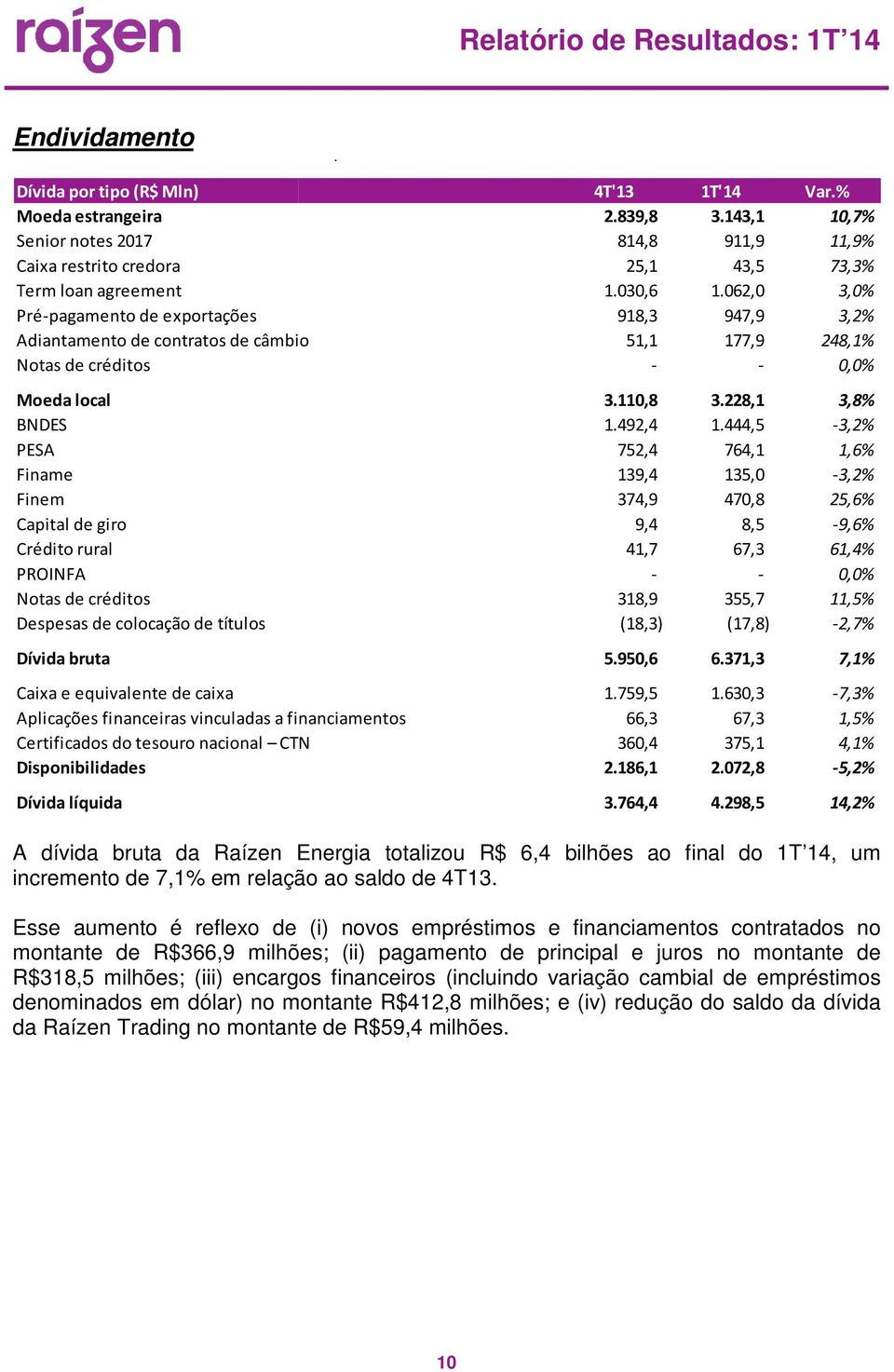 Despesas de colocação de títulos Dívida bruta Caixa e equivalente de caixa 1.