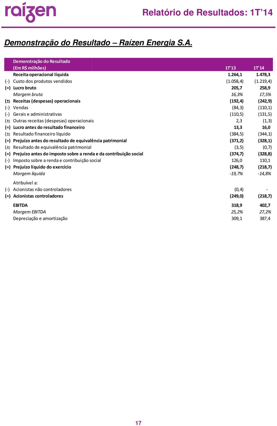 administrativas (±) Outras receitas (despesas) operacionais (=) Lucro antes do resultado financeiro (±) Resultado financeiro líquido (=) Prejuízo antes do resultado de equivalência patrimonial (±)