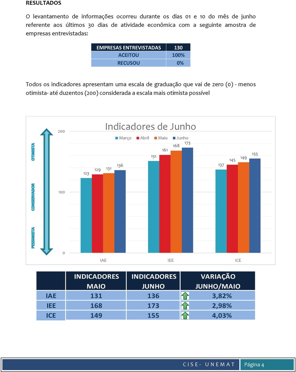 (0) - menos otimista- até duzentos (200) considerada a escala mais otimista possível 200 123 129 Indicadores de Junho Março Abril Maio Junho 173 168 161 151