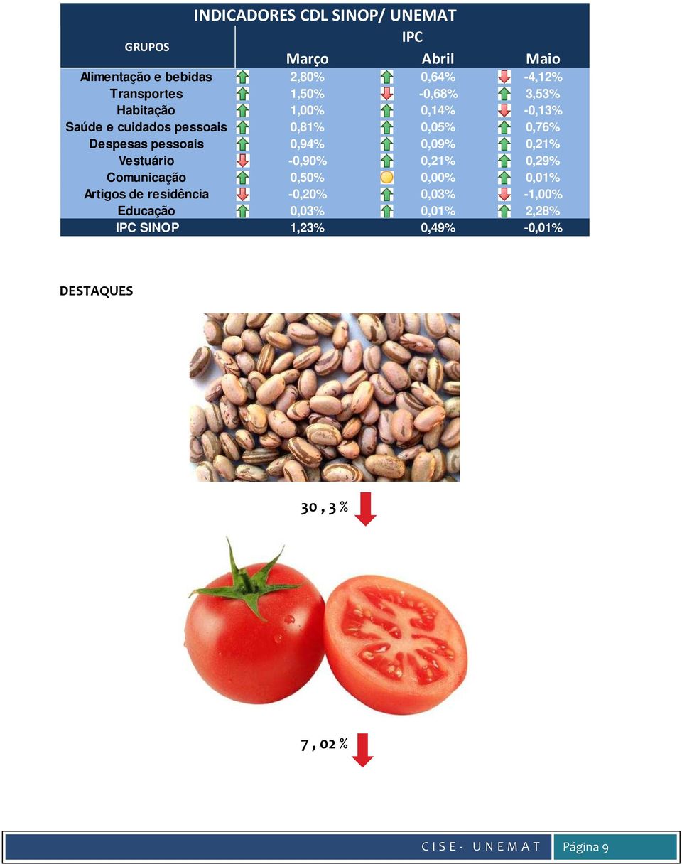0,09% 0,21% Vestuário -0,90% 0,21% 0,29% Comunicação 0,50% 0,00% 0,01% Artigos de residência -0,20% 0,03%