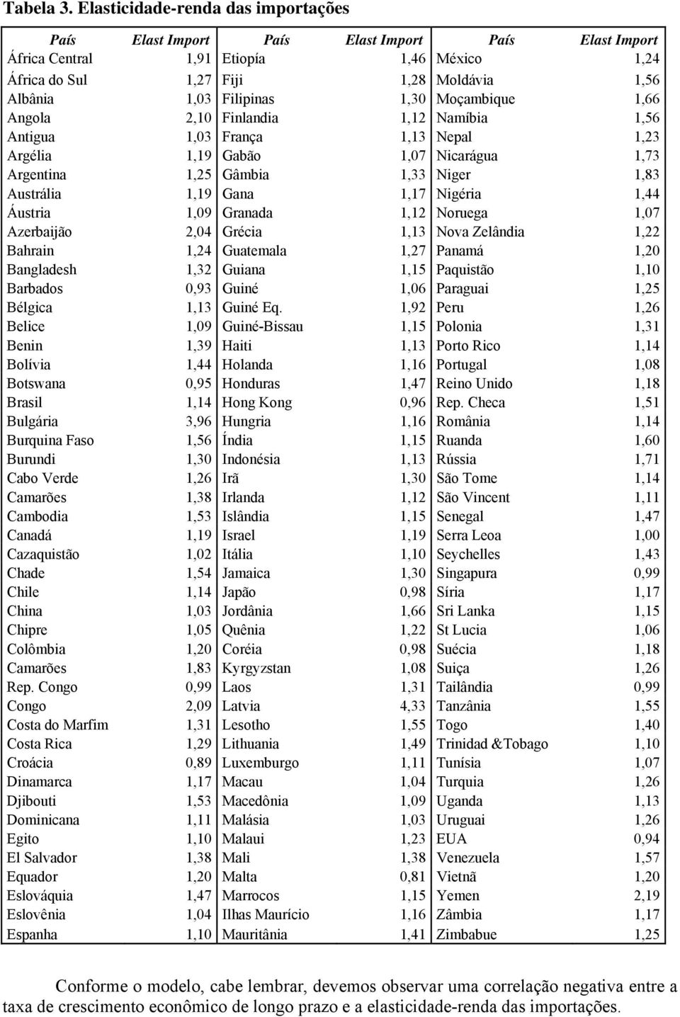 Moçambque 1,66 Angola 2,10 Fnlanda 1,12 Namíba 1,56 Antgua 1,03 França 1,13 Nepal 1,23 Argéla 1,19 Gabão 1,07 Ncarágua 1,73 Argentna 1,25 Gâmba 1,33 Nger 1,83 Austrála 1,19 Gana 1,17 Ngéra 1,44