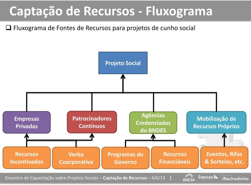Credenciadas do BNDES Mobilização de Recursos Próprios Recursos Incentivados Verba