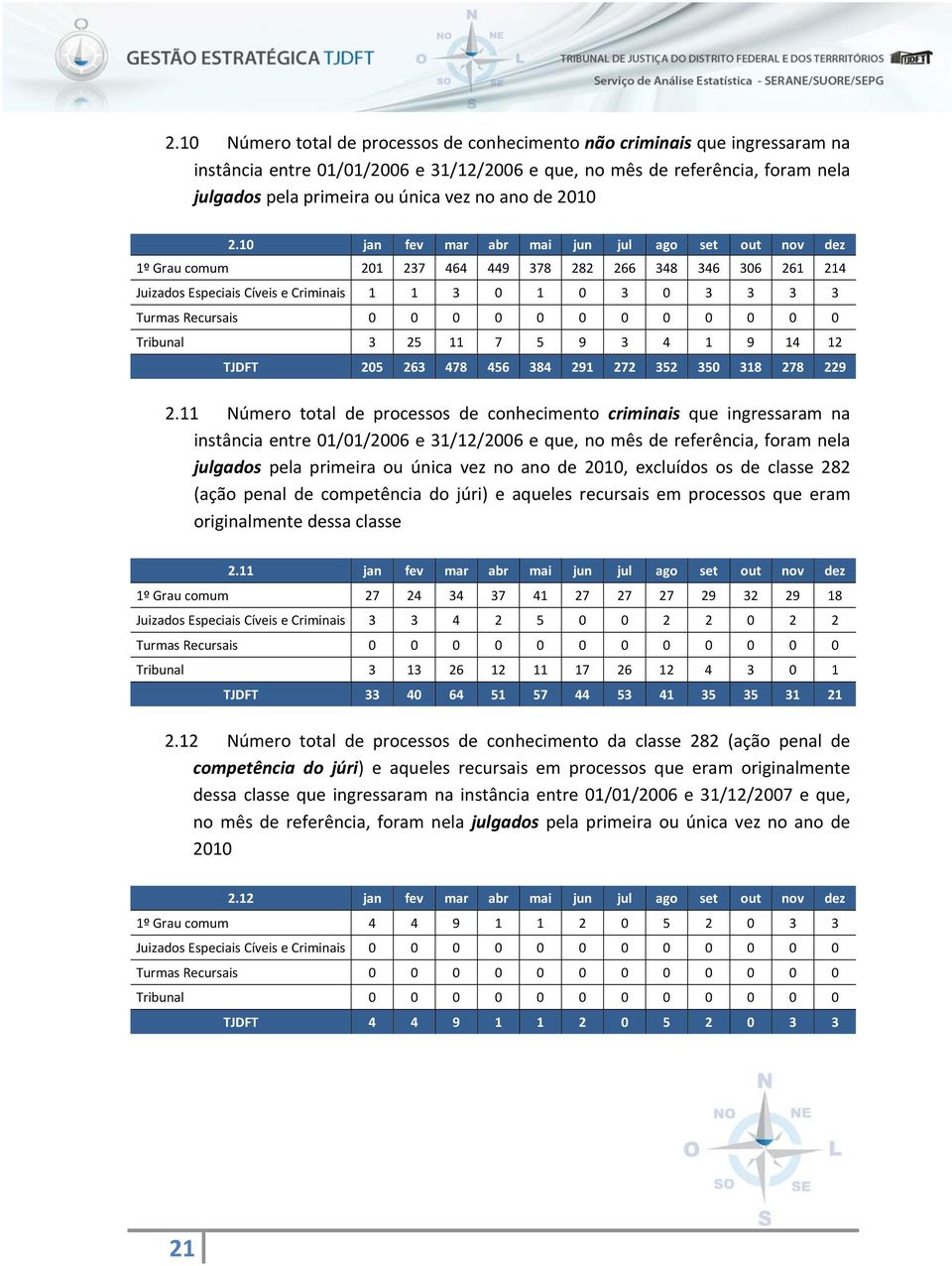 10 jan fev mar abr mai jun jul ago set out nov dez 1º Grau comum 201 237 464 449 378 282 266 348 346 306 261 214 Juizados Especiais Cíveis e Criminais 1 1 3 0 1 0 3 0 3 3 3 3 Turmas Recursais 0 0 0 0