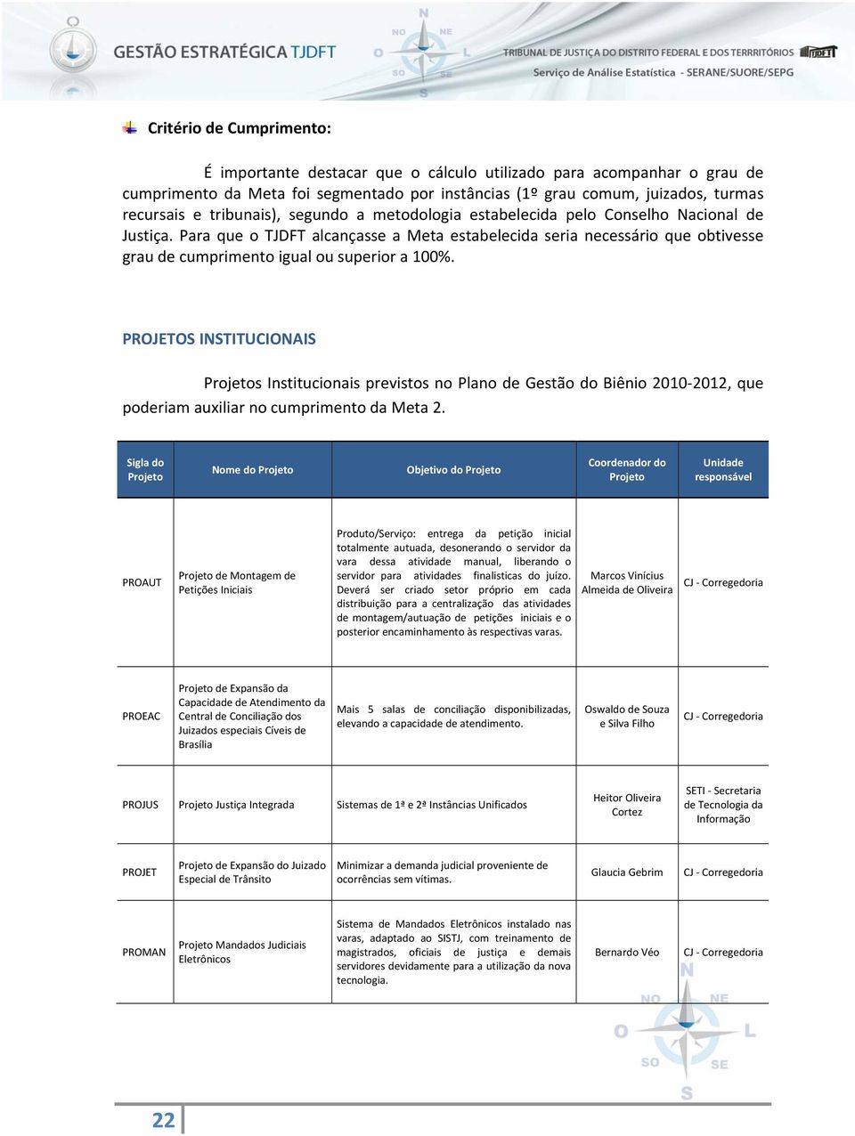 Para que o TJDFT alcançasse a Meta estabelecida seria necessário que obtivesse grau de cumprimento igual ou superior a.