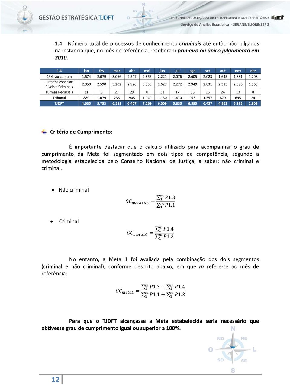 355 2.627 2.272 2.949 2.831 2.315 2.596 1.563 Turmas Recursais 31 5 27 29 0 31 17 53 16 24 13 8 Tribunal 880 1.079 236 905 1.049 1.130 1.470 978 1.557 879 695 24 TJDFT 4.635 5.753 6.531 6.407 7.269 6.