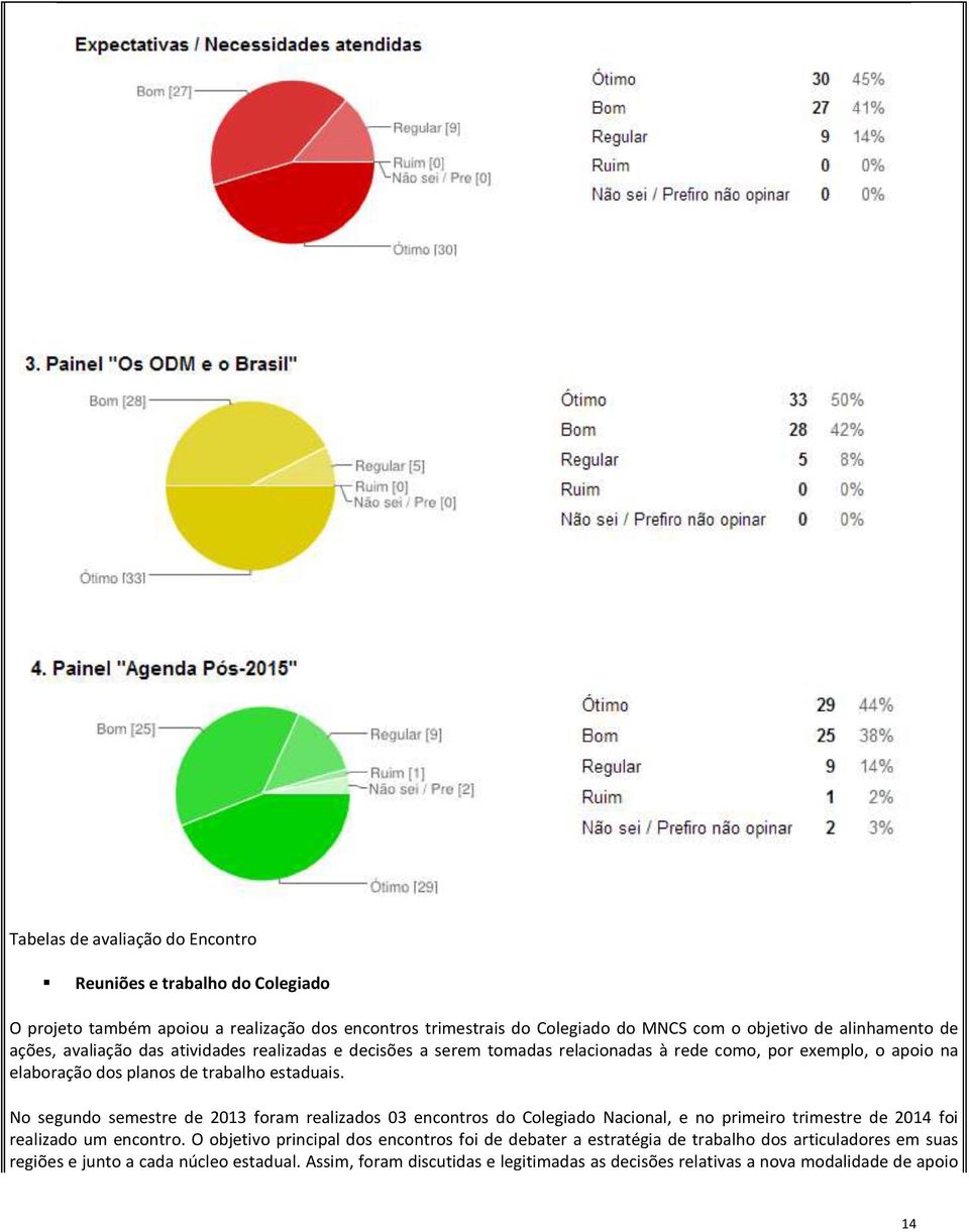 No segundo semestre de 2013 foram realizados 03 encontros do Colegiado Nacional, e no primeiro trimestre de 2014 foi realizado um encontro.