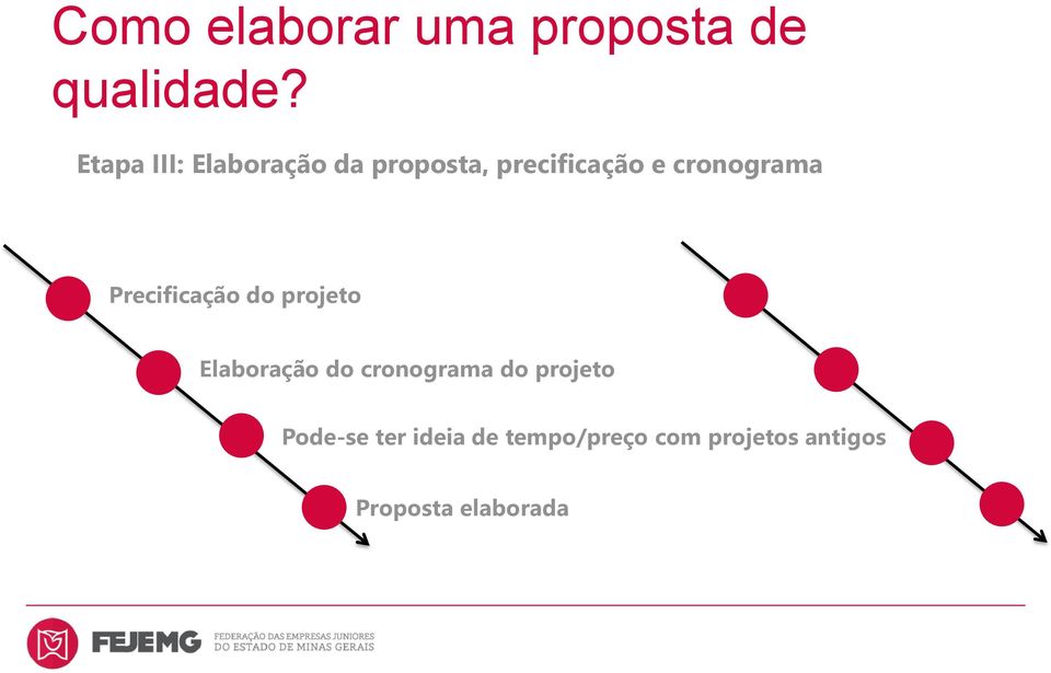 cronograma Precificação do projeto Elaboração do