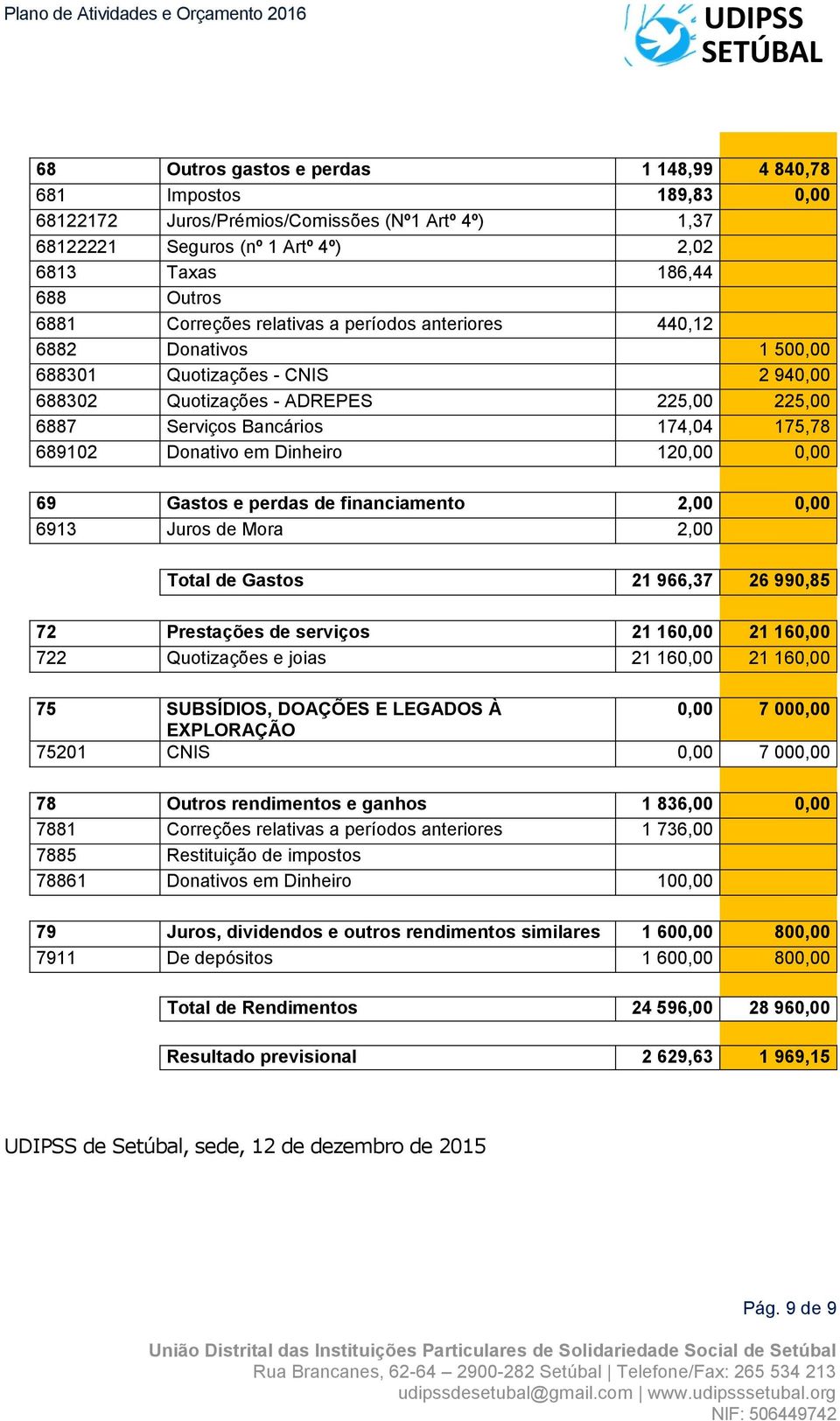 Donativo em Dinheiro 120,00 0,00 69 Gastos e perdas de financiamento 2,00 0,00 6913 Juros de Mora 2,00 Total de Gastos 21 966,37 26 990,85 72 Prestações de serviços 21 160,00 21 160,00 722