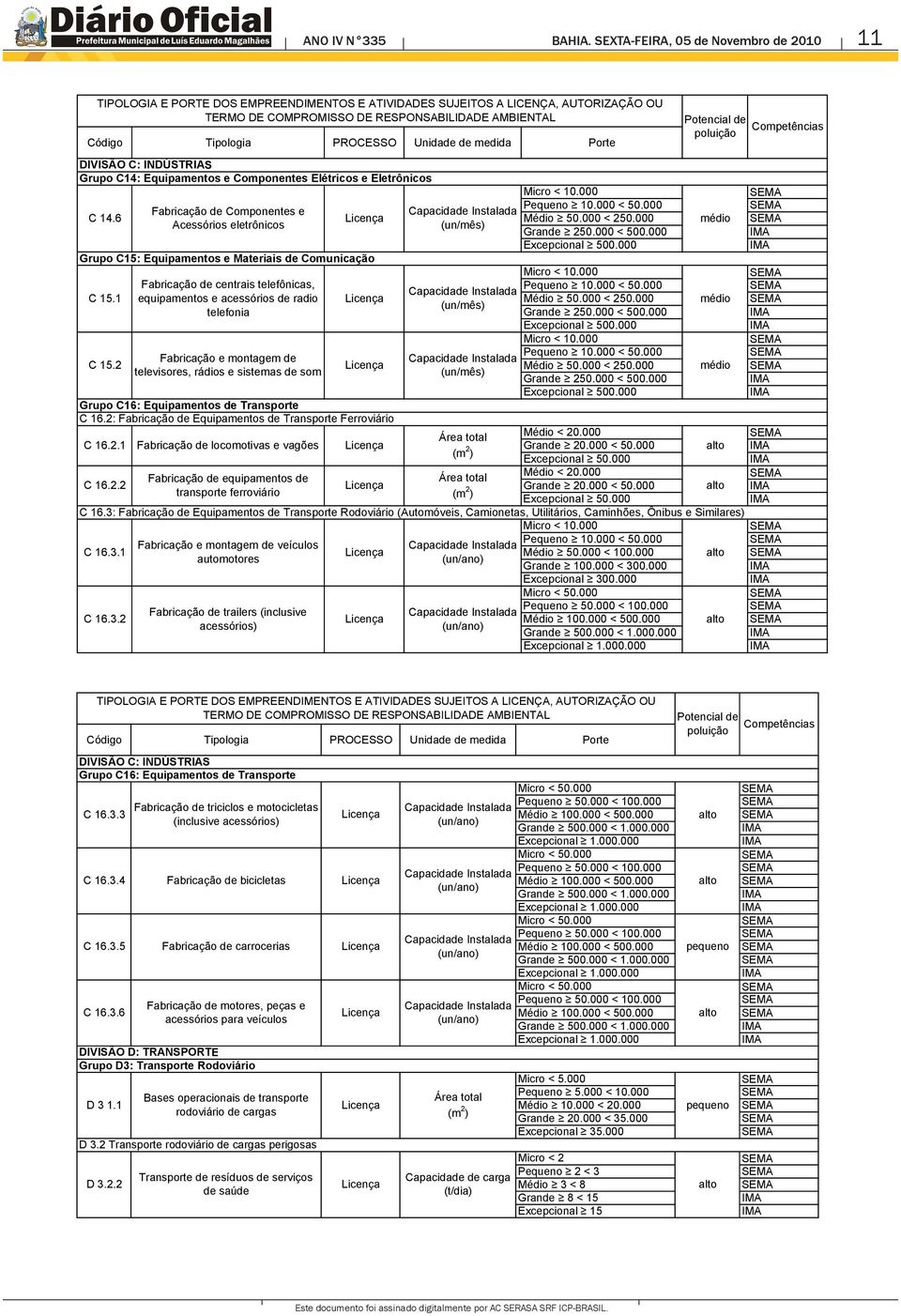 2 Fabricação e montagem de Médio 50.000 < 250.000 televisores, rádios e sistemas de som Grupo C16: Equipamentos de Transporte C 16.2: Fabricação de Equipamentos de Transporte Ferroviário C 16.2.1 Fabricação de locomotivas e vagões Área total Médio < 20.