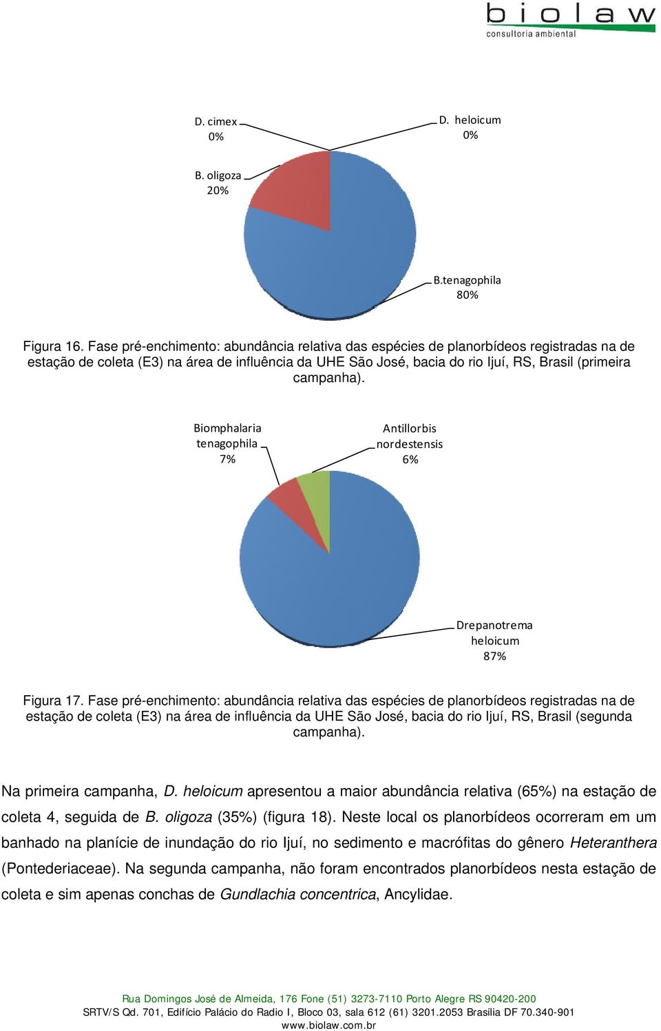 Biomphalaria tenagophila 7% Antillorbis nordestensis 6% Drepanotrema heloicum 87% Figura 17.