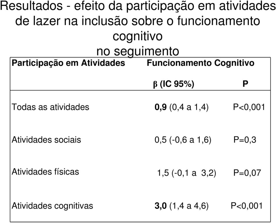 β (IC 95%) P Todas as atividades 0,9 (0,4 a 1,4) P<0,001 Atividades sociais 0,5 (-0,6 a