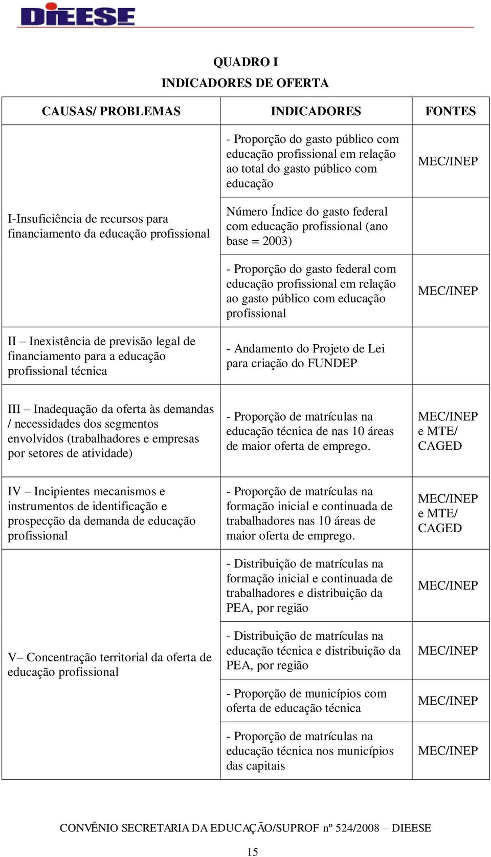 gasto público com educação profissional MEC/INEP II Inexistência de previsão legal de financiamento para a educação profissional técnica - Andamento do Projeto de Lei para criação do FUNDEP III