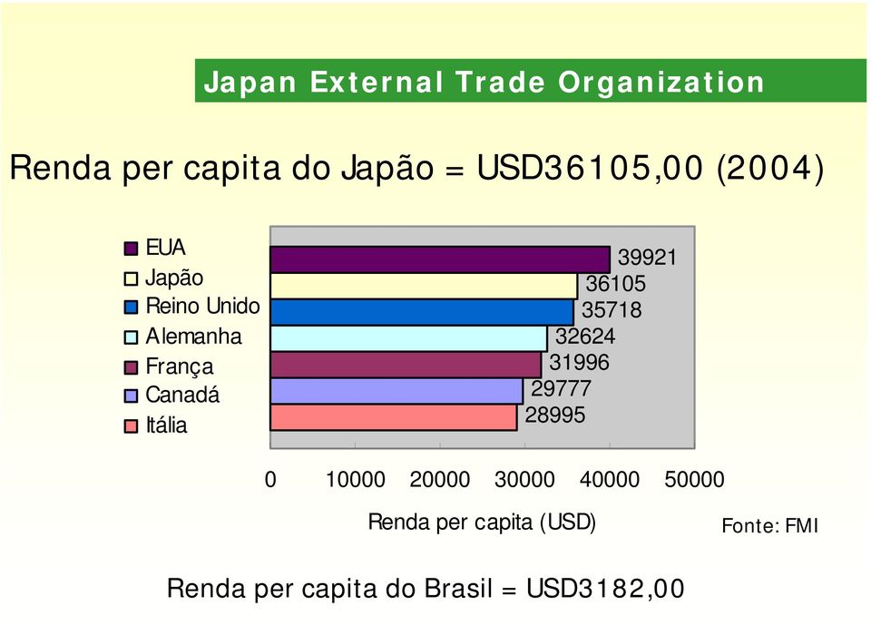 32624 31996 29777 28995 0 10000 20000 30000 40000 50000 Renda