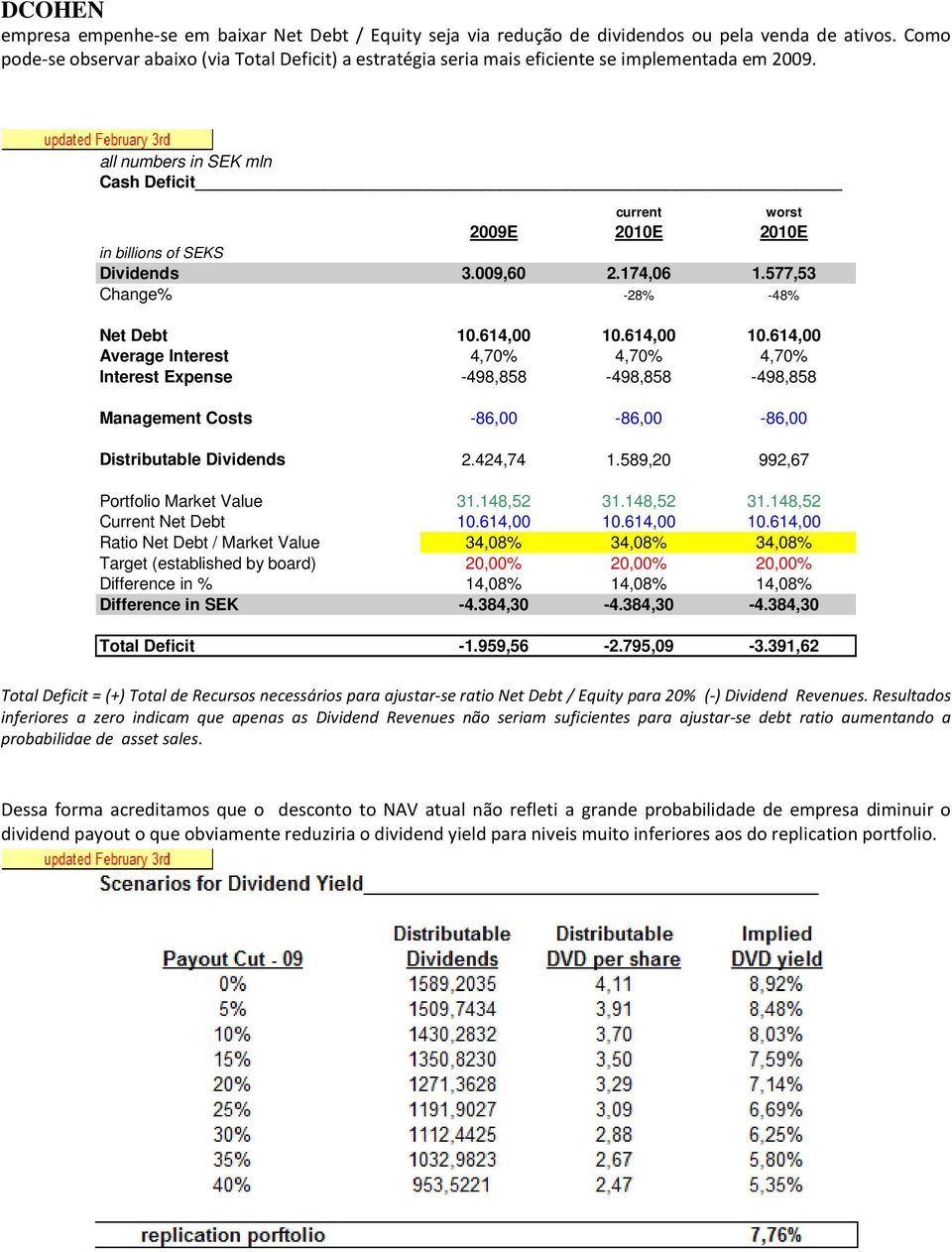 all numbers in SEK mln Cash Deficit current worst 2009E 2010E 2010E in billions of SEKS Dividends 3.009,60 2.174,06 1.577,53 Change% -28% -48% Net Debt 10.614,00 10.
