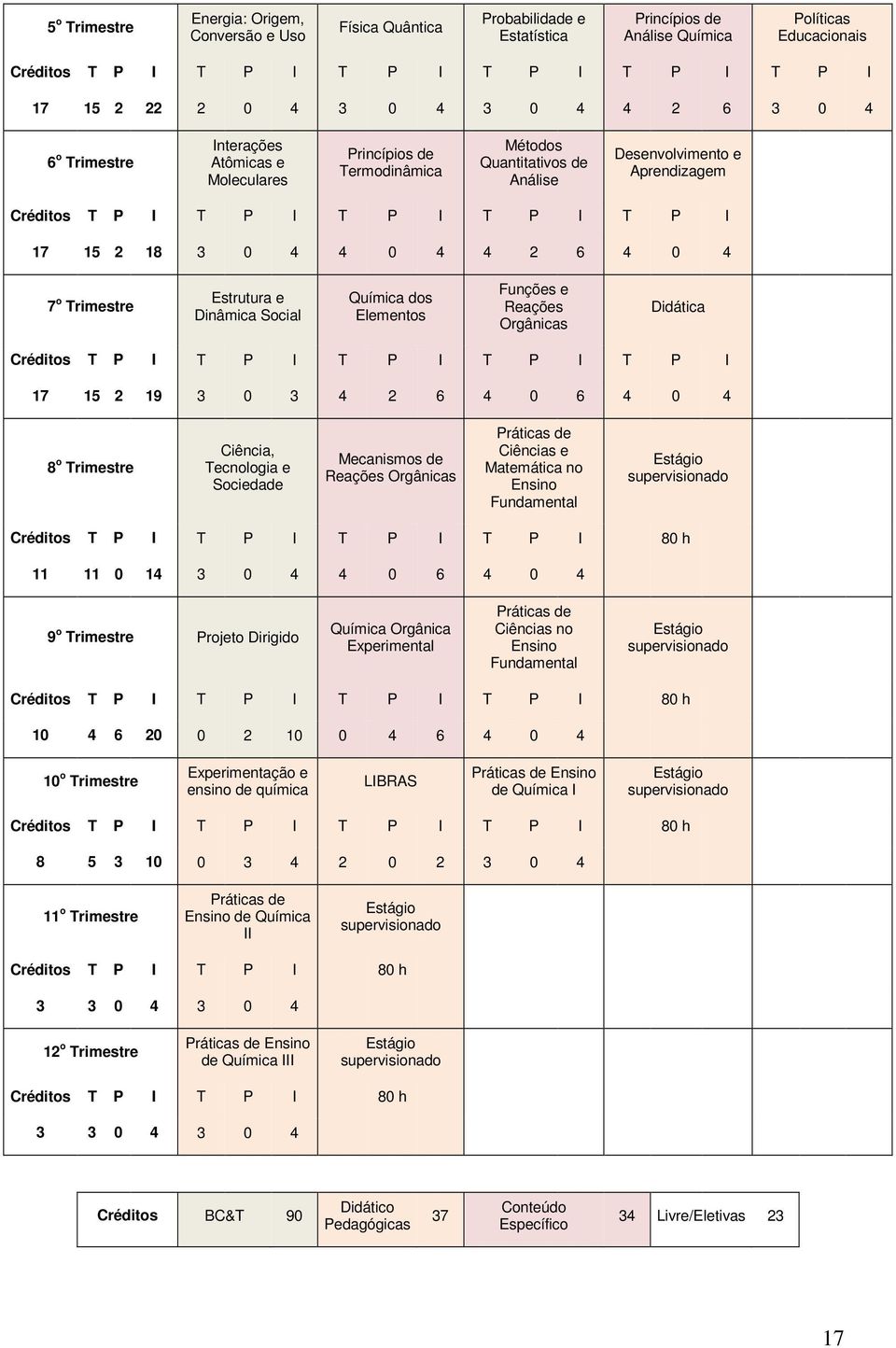 P I T P I 17 15 2 18 3 0 4 4 0 4 4 2 6 4 0 4 7 o Trimestre Estrutura e Dinâmica Social Química dos Elementos Funções e Reações Orgânicas Didática Créditos T P I T P I T P I T P I T P I 17 15 2 19 3 0