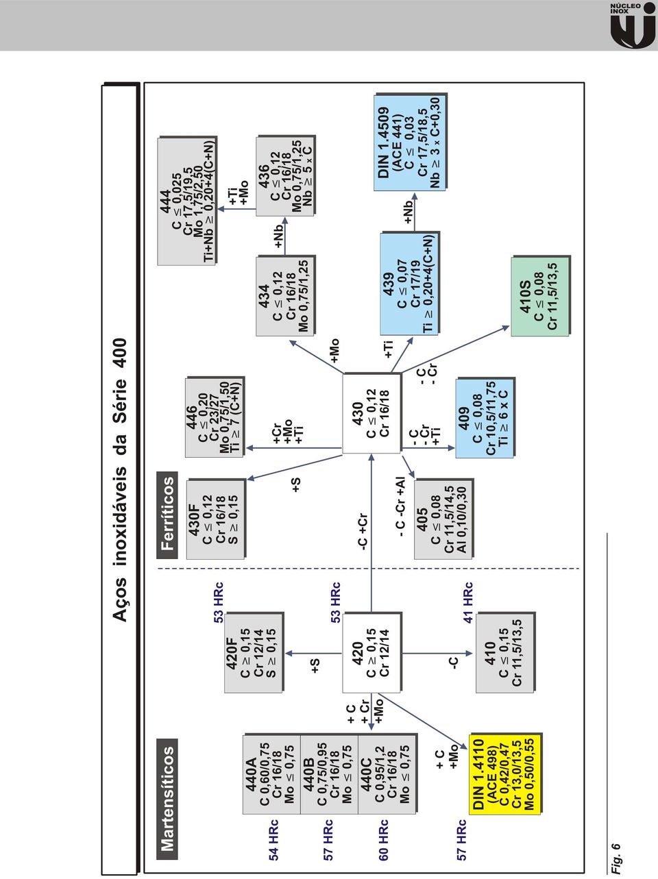 405 C 0,08 Cr 11,5/14,5 +S - C -Cr +Al 446 C 0,20 Cr 23/27 Mo 0,75/1,50 Ti 7 (C+N) +Cr +Mo +Ti 430 C 0,12 Cr 16/18 - C - Cr +Ti Al 0,10/0,30 409 C 0,08 Cr 10,5/11,75 Ti 6 x C - C - Cr +Mo +Ti Fig.