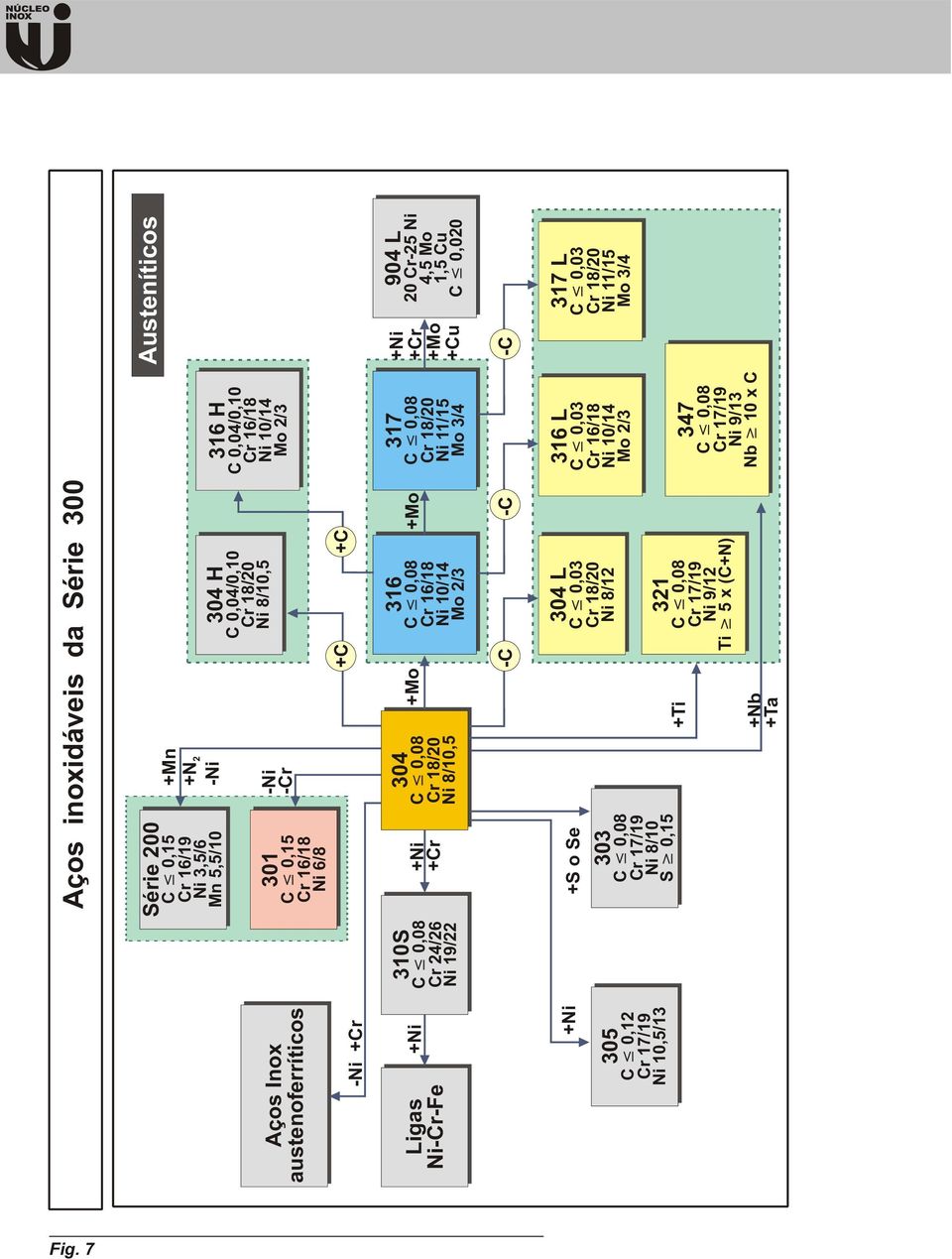 +Mo 317 C 0,08 Cr 18/20 Ni 11/15 Mo 3/4 +Ni +Cr +Mo +Cu 904 L 20 Cr-25 Ni 4,5 Mo 1,5 Cu C 0,020 -C -C -C +Ni 305 C 0,12 Cr 17/19 Ni 10,5/13 +S o Se 303 C 0,08 Cr 17/19 Ni 8/10 S 0,15 +Ti +Nb
