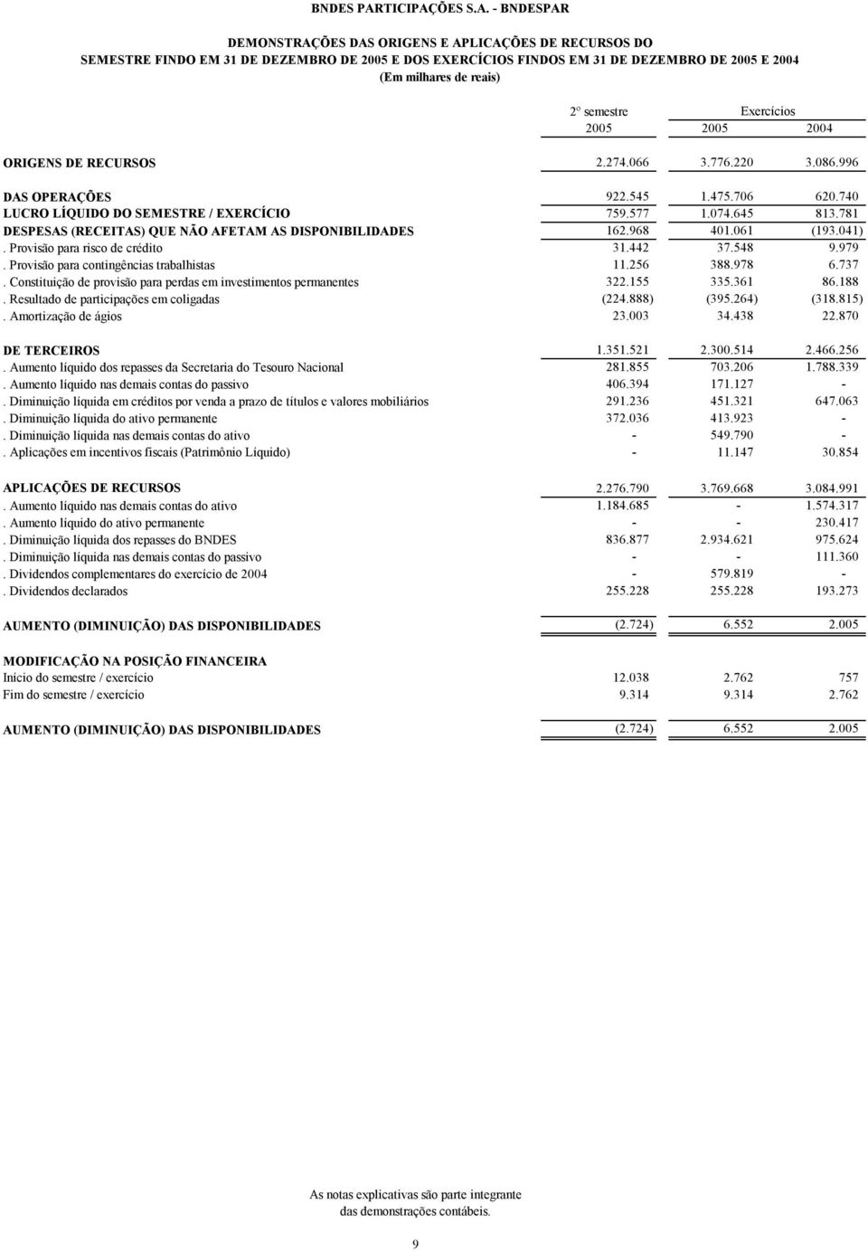 781 DESPESAS (RECEITAS) QUE NÃO AFETAM AS DISPONIBILIDADES 162.968 401.061 (193.041). Provisão para risco de crédito 31.442 37.548 9.979. Provisão para contingências trabalhistas 11.256 388.978 6.737.