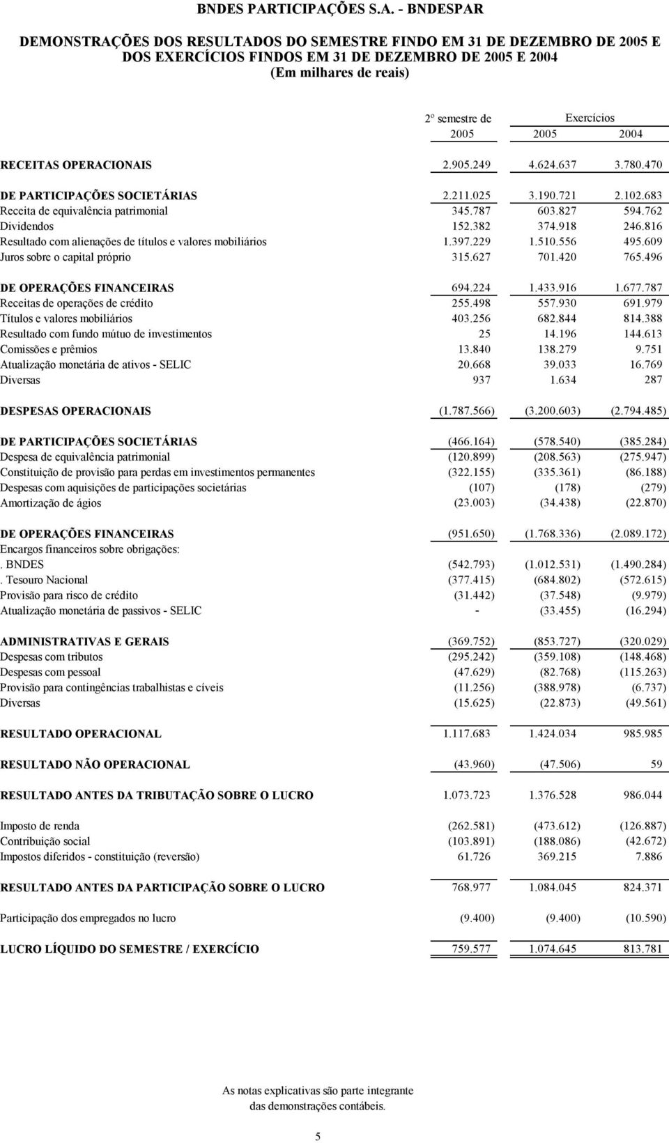 816 Resultado com alienações de títulos e valores mobiliários 1.397.229 1.510.556 495.609 Juros sobre o capital próprio 315.627 701.420 765.496 DE OPERAÇÕES FINANCEIRAS 694.224 1.433.916 1.677.